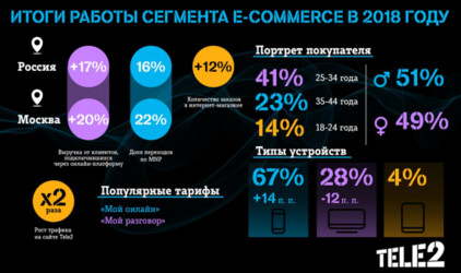 Tele2 нарастила интернет-продажи